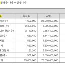 포항 앞바다 석유 기대감에 지분 보유기업들 나란히 상한가 이미지