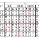 운성