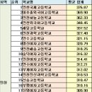 인천고등학교