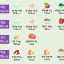 일주일에 5kg 빠지는 다이어트 식단 이미지