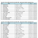 30) 경기도 광주시 31)양주시 병원급 의료기관 개설일 현황 - 2025년 02월 기준(행안부 LOCALDATA 자료) 이미지