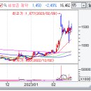 상한가매매 핵심정보 (내일 최고가 급등 예상 상한가종목 정보 포함) - 2023년 2월 22일 이미지