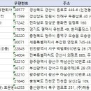 쿠팡로지스틱스서비스(유) 효문동