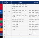 KBO 한국시리즈 우승횟수 이미지
