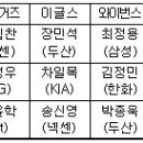 이틀뒤로 다가온 2차드래프트. 이미지