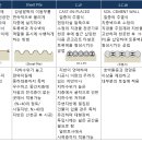 흙막이 공법의 종류 이미지