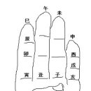 ＜고급＞ 제7강 당사주 (당사주 보는법) 이미지