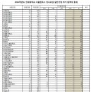 2014학년도 연세대학교 정시 추가 합격 인원 [4차까지] 이미지