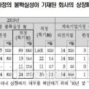 감사보고서 계속기업가정 불확실하면 27% 상장폐지 이미지