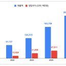 성심당 | 25년 매출 2629억, 영업이익 643억… 왜 이 빵집은 전국구가 됐을까