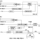 [성당 오, 폐수 배출 개선작업 완료 보고] 이미지