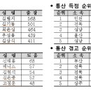 이동국, 2골만 더 넣으면 K리그 ‘통산 득점왕’ 2012 K리그 달성될 기록은? 이미지