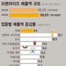 ﻿작년 프랜차이즈 가맹점 매출 108조 돌파…생맥주·주점 25%↑ 이미지