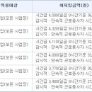 2012년 최저임금, 감단직 계산 이미지