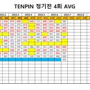 TENPIN 정기전 4회 AVG 이미지