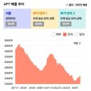 &#39;25년 10월 서울 아파트 시장 정리 (뚜렷한 풍선효과, 그러나 새로이 맞닥뜨린 토지거래허가구역 지정) 이미지