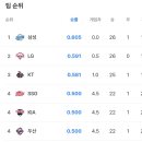 오늘자 KBO순위 ㄷㄷ 이미지