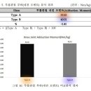 기능성 깔창의 효과 논문 정리 - 외측 쐐기 기능성 오다리 깔창이 무릎 관절 부담에 미치는 영향