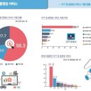 스마트폰 사용자 과반이 온라인동영상 시청..1위는 유튜브 이미지