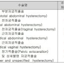 자궁적출수술의 정의와 장소[보호자 여성산과관련자궁적출수술비보장 추가특별약관] 이미지