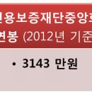 신용보증재단중앙회 채용ㅣ신용보증재단중앙회 2013년도 직원 채용 안내 공고 및 정보 + 신용보증재단중앙회 연봉(~6/5) 이미지