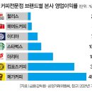 '본사 마진율 48%' 메가커피는 누굴 위해 손흥민 세웠나 이미지