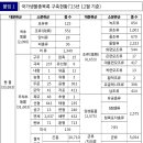 국가생물종목록 구축현황 이미지