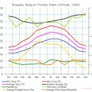 벨기에 브뤼셀 날씨/기온/강수량 이미지