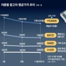 그냥 심심해서요. (18034) 중고차 시세 하락 전망 이미지