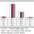 비만 기준 체질량(BMI) 지﻿수 이미지