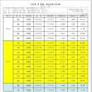 초과근무수당 단가표(2014.1.1) 이미지