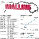 몰링