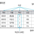 관계형 데이터베이스 - 릴레이션(Relation), 튜플(Tuple), 속성(Attribute), 도메인(Domain) 이미지