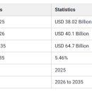 (미국) 미국 에탄올시장규모, 점유율 및 동향(2026~2035) 이미지