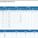 서울교통공사 2023하반기 신입사원 공채 필기 합격선 이미지