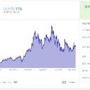 3,000달러 있어? 당장 두 배가 될 3가지 성장주