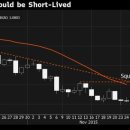 Any Euro Respite Before ECB Meeting, U.S. Payrolls May Be Brief-브룸버그 11/27 : 유론와 US $ 환율 전망 기술적차트 분석 이미지