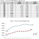 중개업자도 양극화 "수도권 3년간 줄어.. 지방은 최대" [수익형재테크정보카페] 이미지