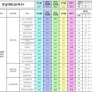 [전남대(여수)] 2022 학과별 취업률 이미지