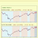 [2012년 8월 7일 화] 모닝증시 매일 핵심체크 (미증시 마감 시황 / 전일증시 마감 시황 / 특징종목 / 시장추세판단) 이미지