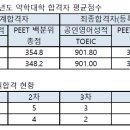 (6회) 2016학년도 경성대학교 약학대학 합격자 평균점수 및 충원합격 현황 이미지