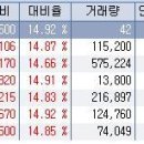 11월 11일 상한가 종목 --- 보해양조우, 재영솔루텍, 이그잭스, 남선알미우, 선도소프트, 쉘라인, 티에스이 이미지