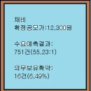 2026년4월20~21(화)(코)채비 0011T0 공모주 청약 이미지