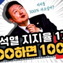 윤석열 지지율 17% OO하면 100% 이미지