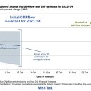 미국 2023년 4분기에 대한 초기 GDPNow 예측 이미지