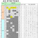위드미편의점 유성덕명점 | 1등 15명 당첨 744회 로또당첨번호와 당첨판매점 리스트