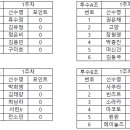 47차 시즌 NC다이노스 1차 이벤트 'RNC 챔피언쉽' 이미지