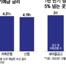 예금금리 점점 떨어지는데…"여긴 아직 5%네" 3.4조 옮겨갔다 - 새마을금고로 이미지