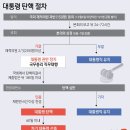 대통령 탄핵 가결시 권한대행 순위 이미지