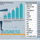 혁신기업에 돈 몰려 유니콘 늘었지만…족쇄 풀어야 &#39;데카콘&#39; 간다